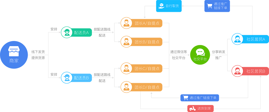 商之翼·社区团购模式解析